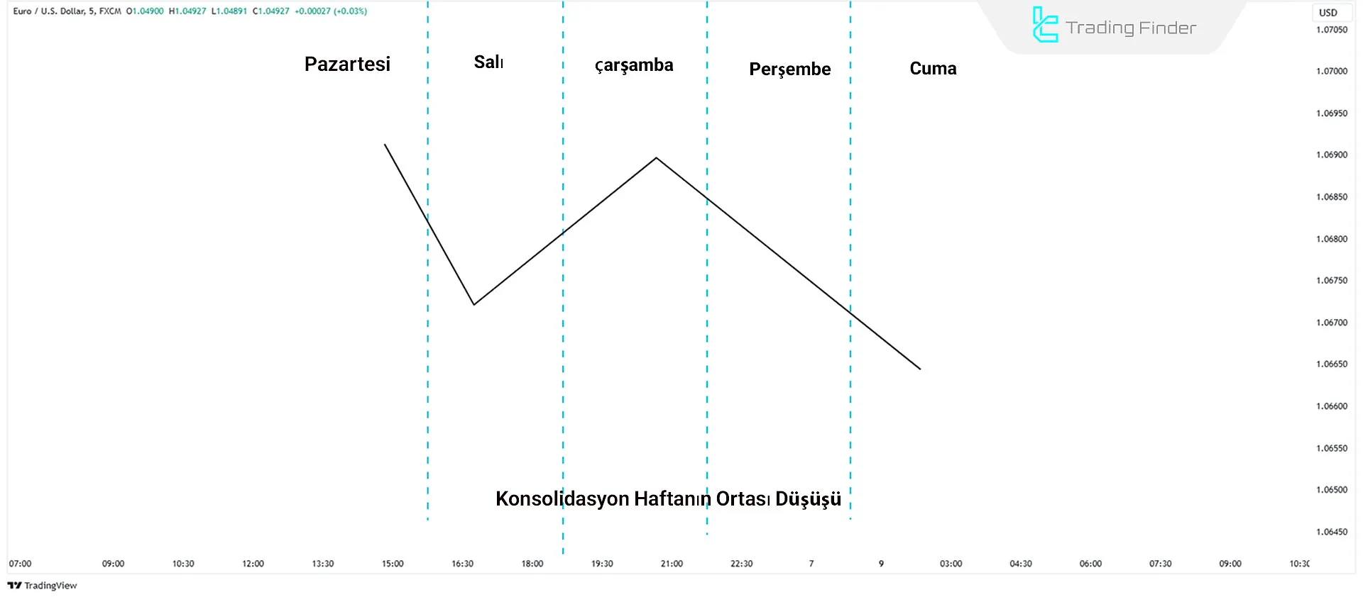 Haftalık Profilde haftanın ortasında fiyat düşüşünü gösteren grafik