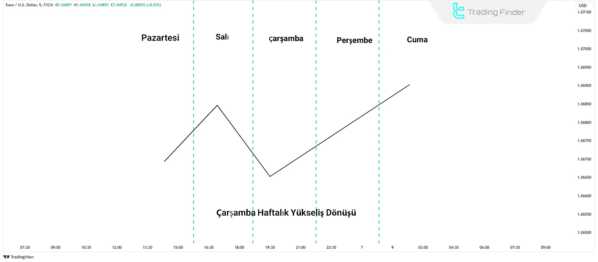 Haftalık Profilde haftanın ortasında yükseliş dönüşünü gösteren grafik