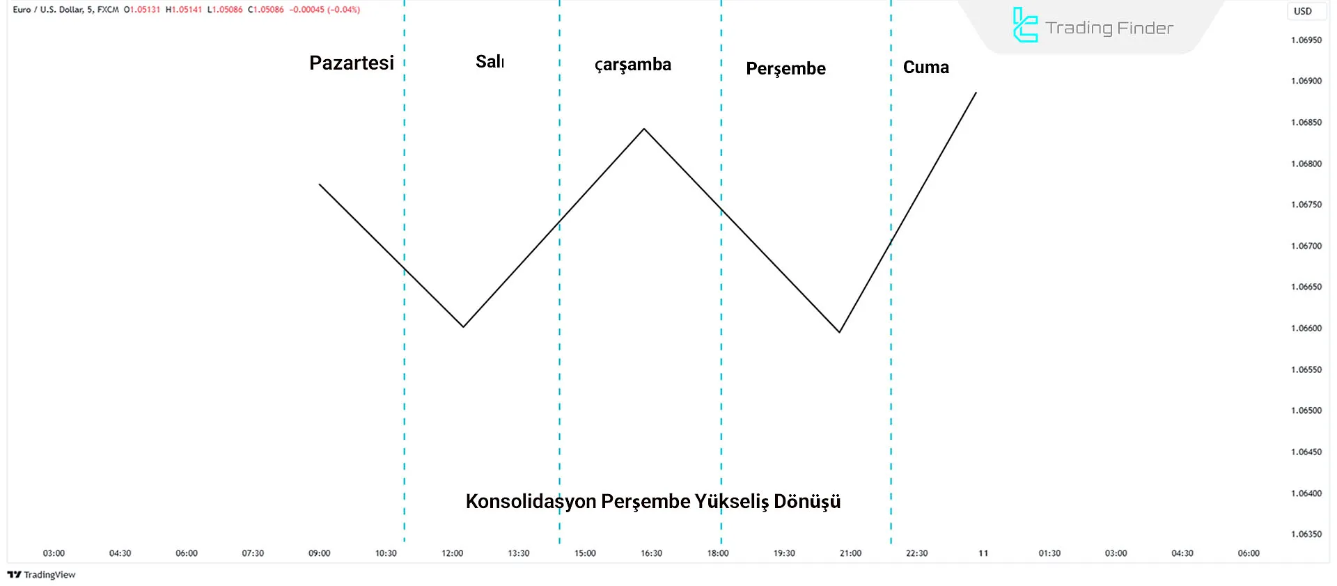 Haftalık Profilde konsolidasyon süreci sonrası Perşembe günü yükseliş dönüşünü gösteren grafik