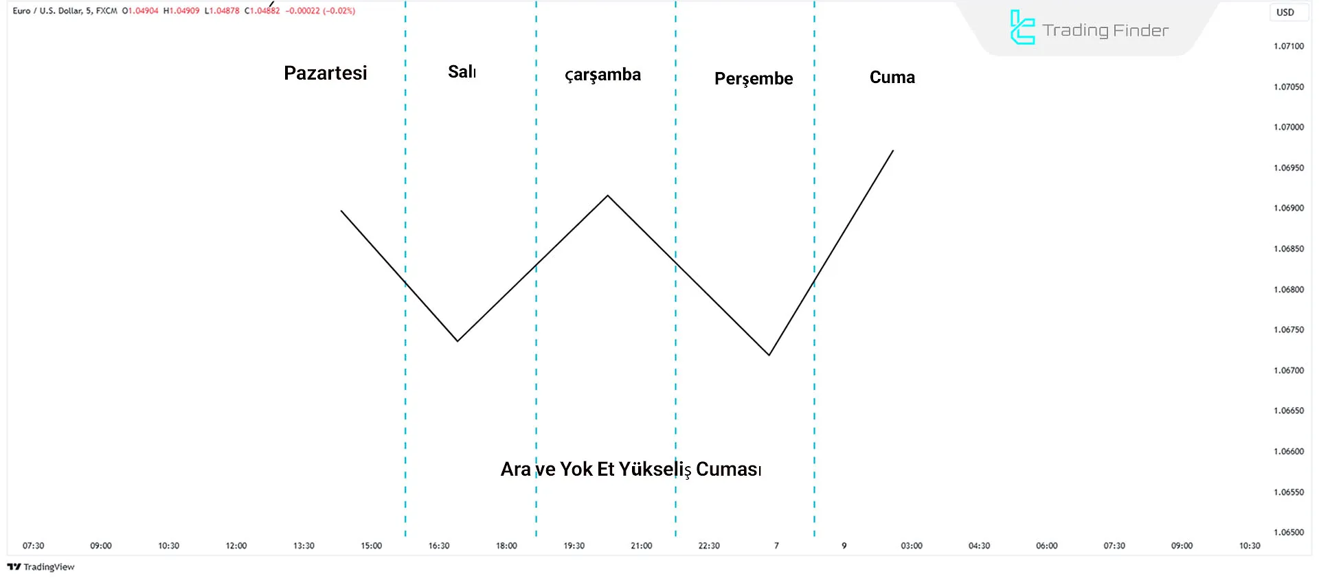 ICT Haftalık Profillerde düşük olasılıklı bir yükseliş Cuma profilini gösteren grafik