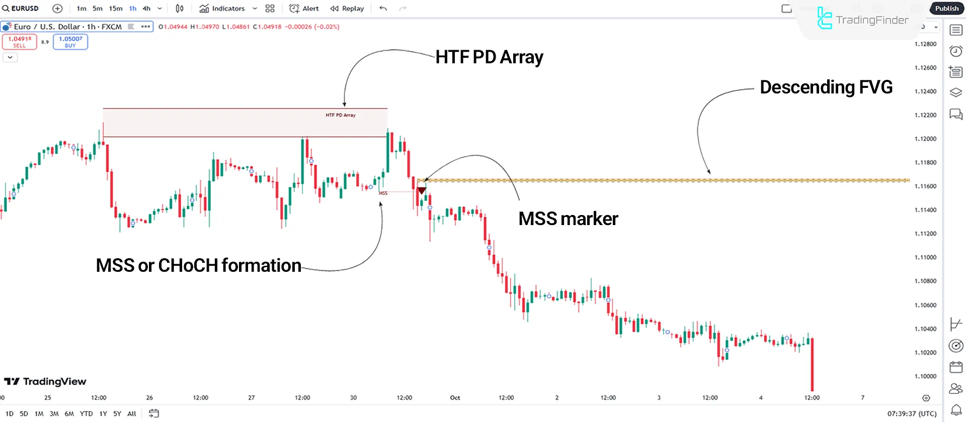 MMXM Indicator in Bearish Trend