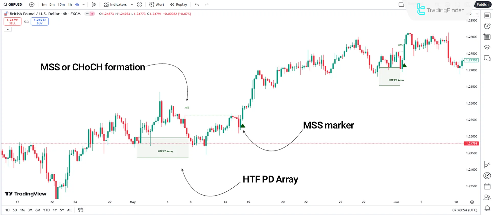 Bullish Trend in Market Maker Indicator