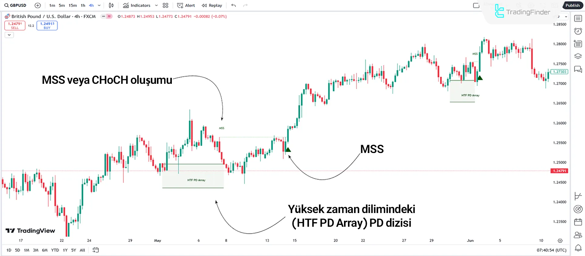 Market Maker Göstergede Yükseliş Trendi