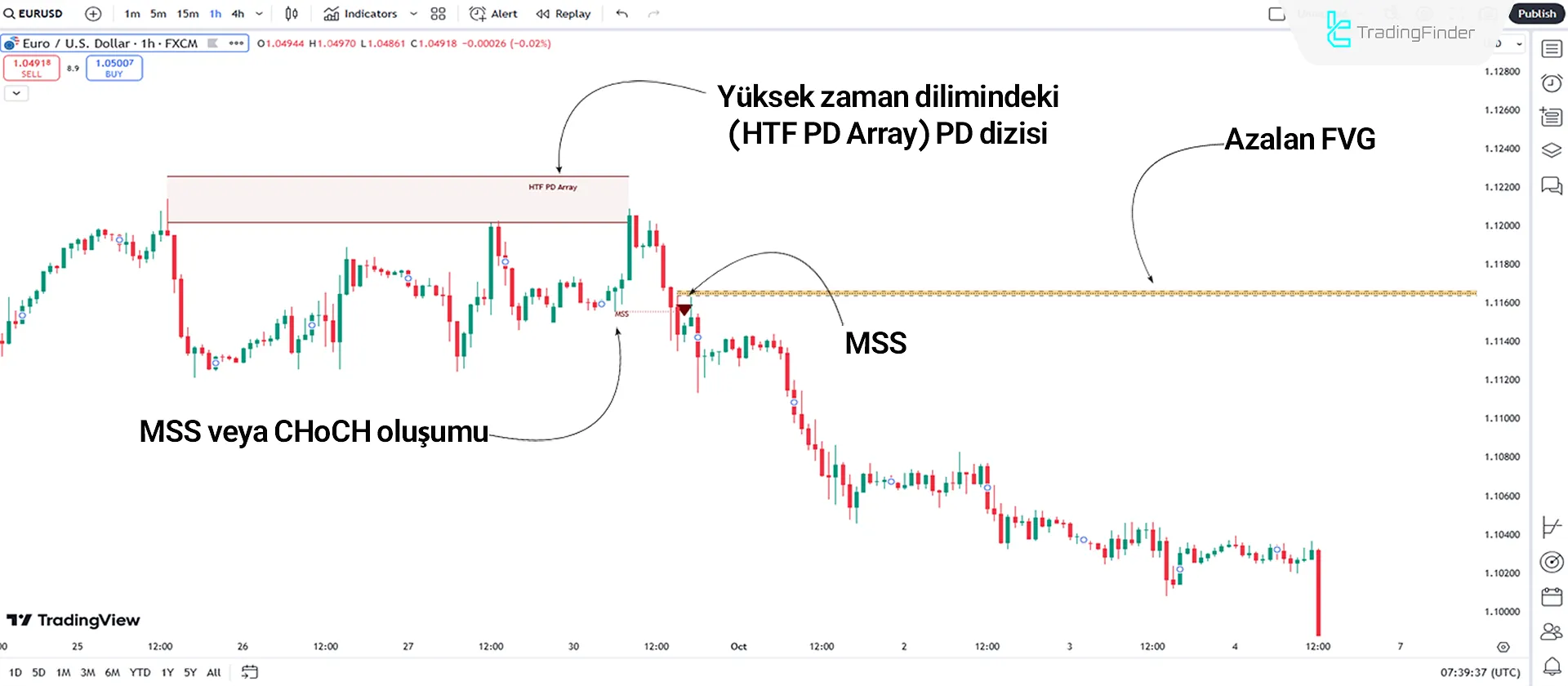 MMXM Göstergesi ile Düşüş Trendi