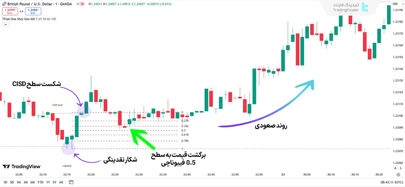 اندیکاتور وان شات وان کیل در روند صعودی