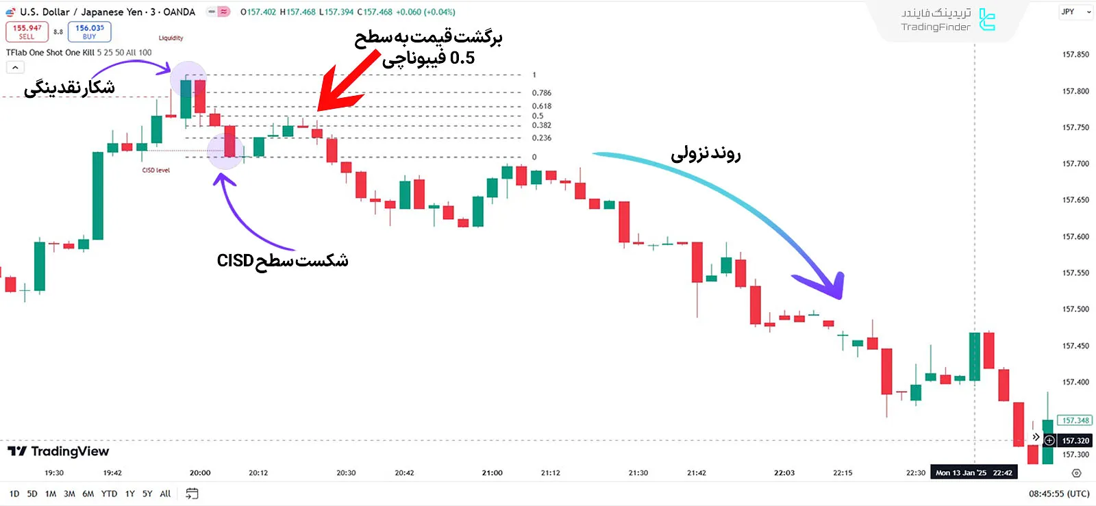 اندیکاتور وان شات وان کیل آی سی تی در روند نزولی