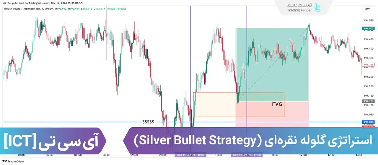 استراتژی گلوله نقره ای ICT Silver Bullet