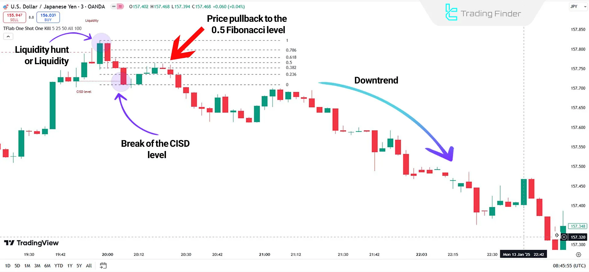 The One Shot One Kill ICT Indicator in a Downtrend