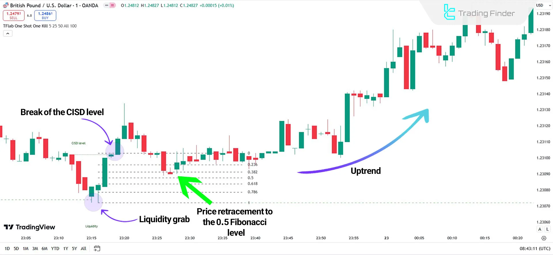 The One Shot One Kill Indicator in an Uptrend