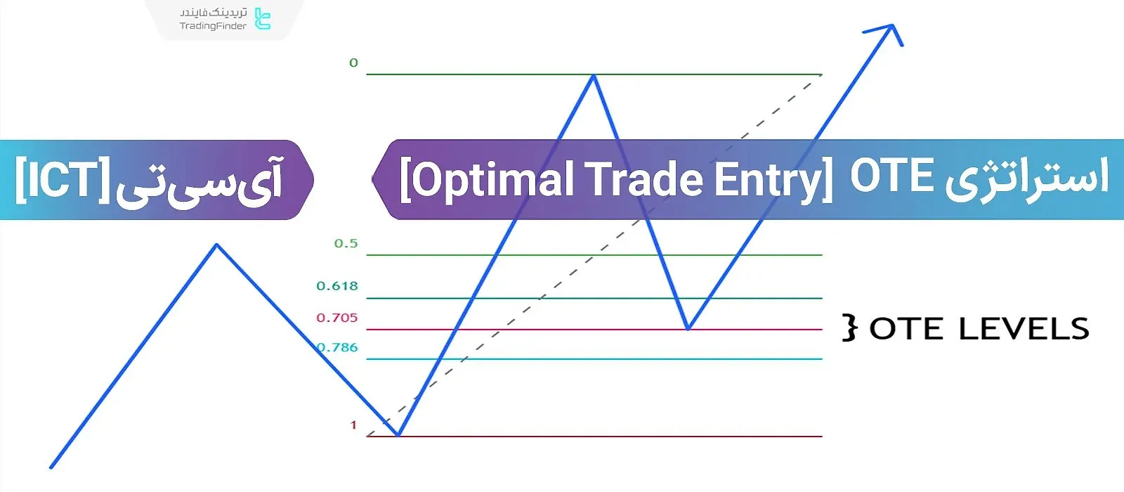استراتژی ورود بهینه به معامله OTE