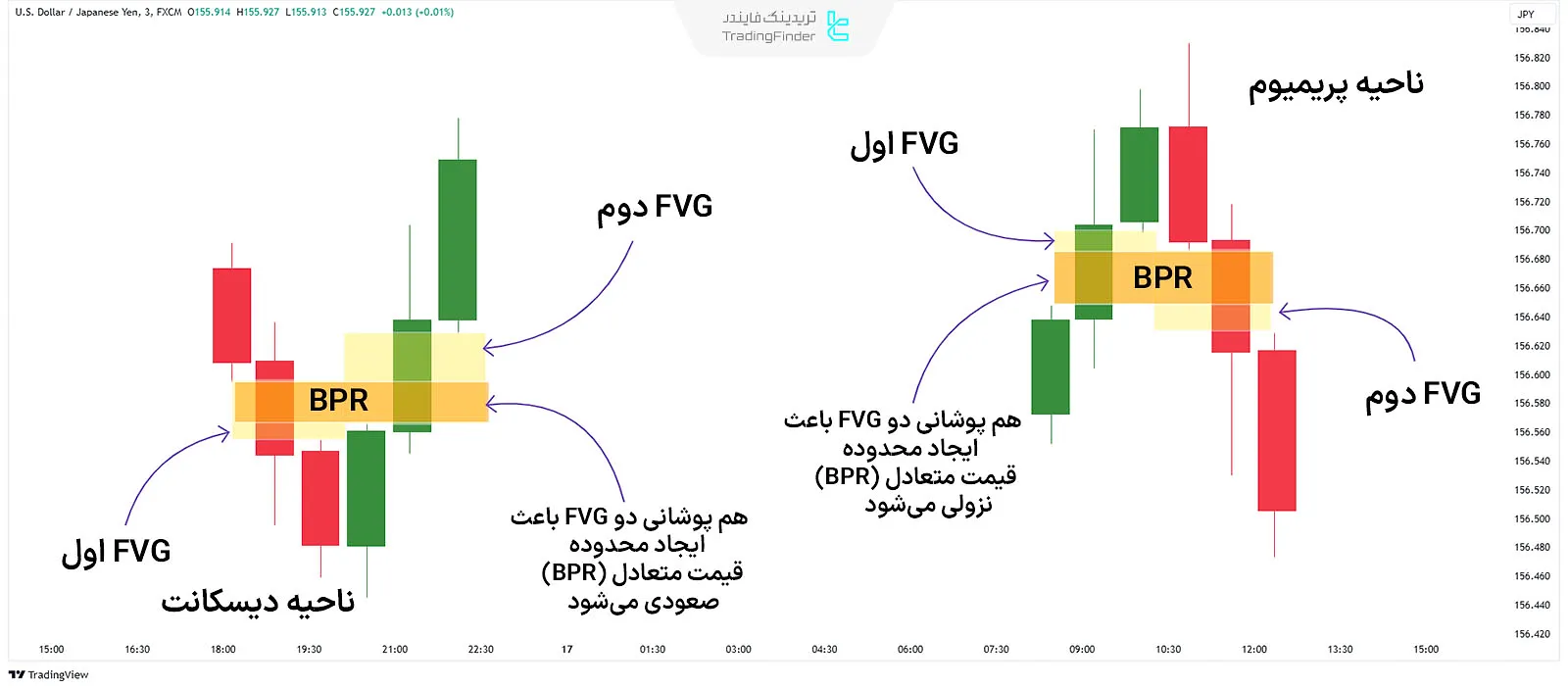 شناسایی محدوده قیمت متعادل (BPR)