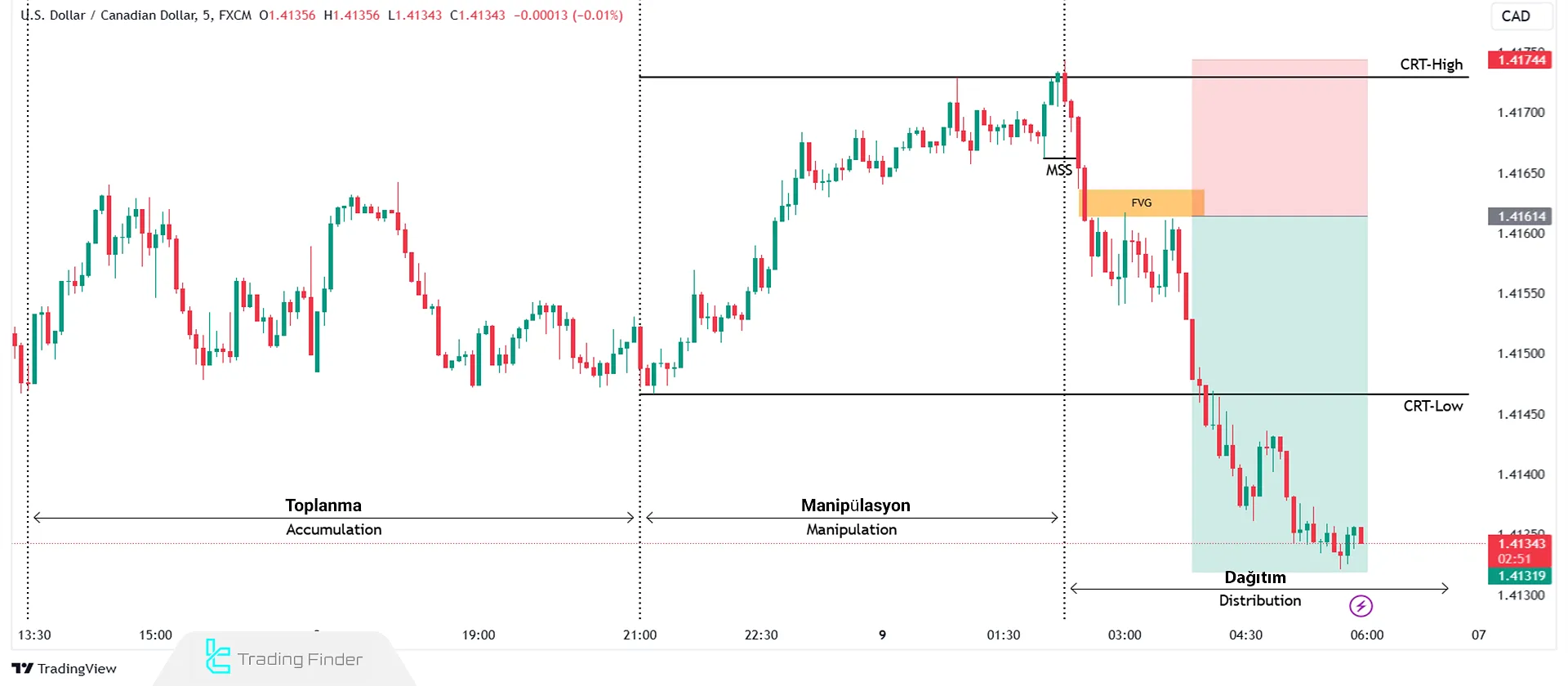 5 Dakikalık USD/CAD Grafiğinde Ayı CRT Modeli