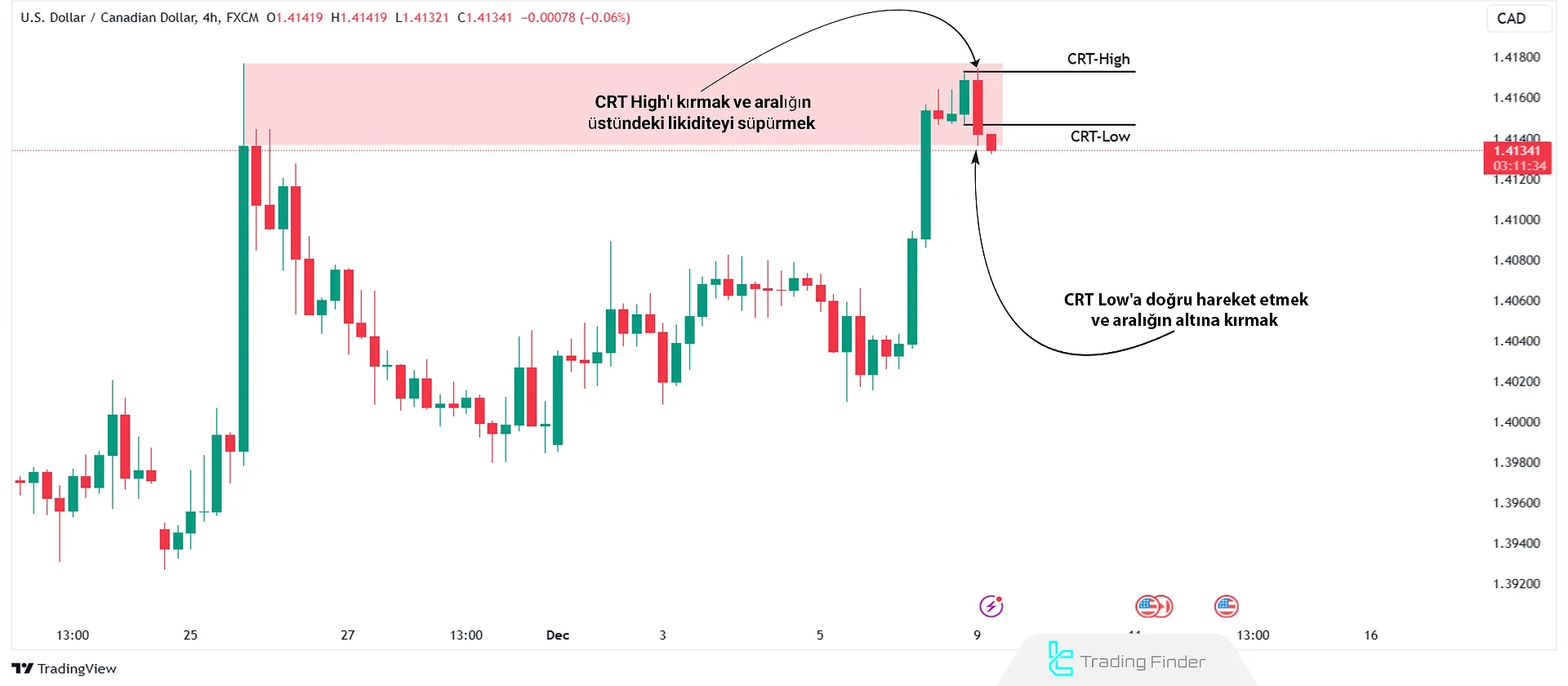 4 Saatlik USD/CAD Grafiğinde Ayı CRT Modeli