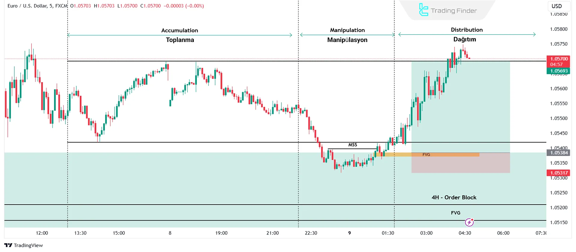 5 Dakikalık EUR/USD Grafiğinde Boğa CRT Modeli