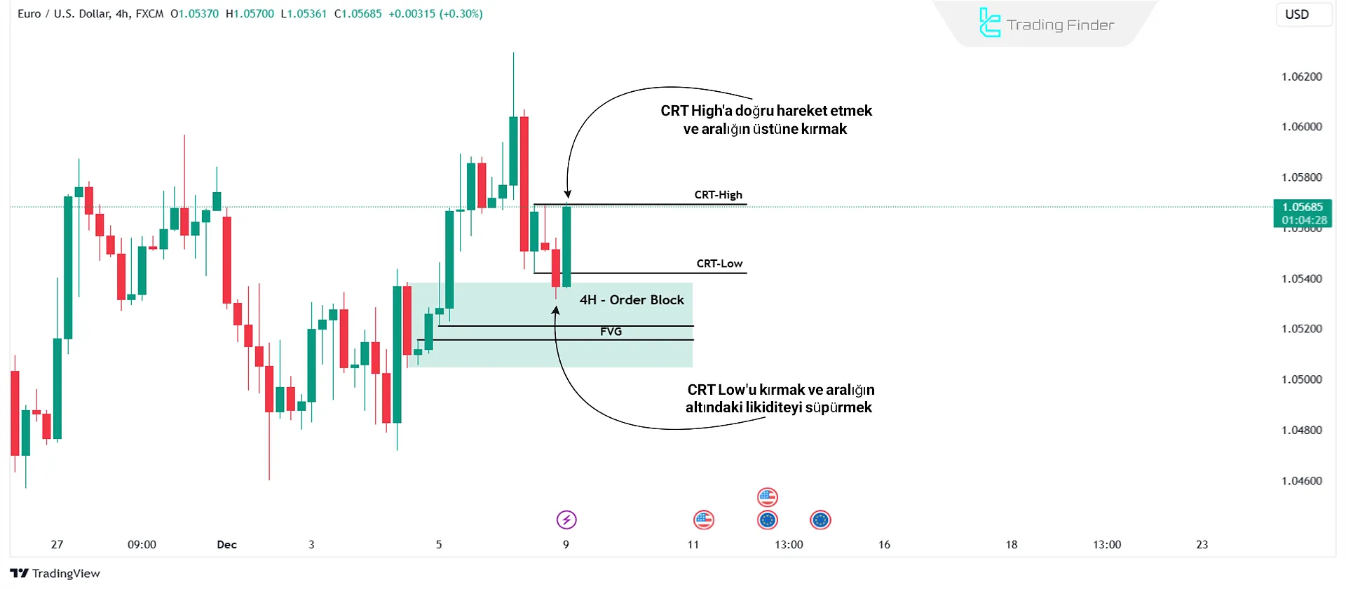 4 Saatlik EUR/USD Grafiğinde Boğa CRT Modeli