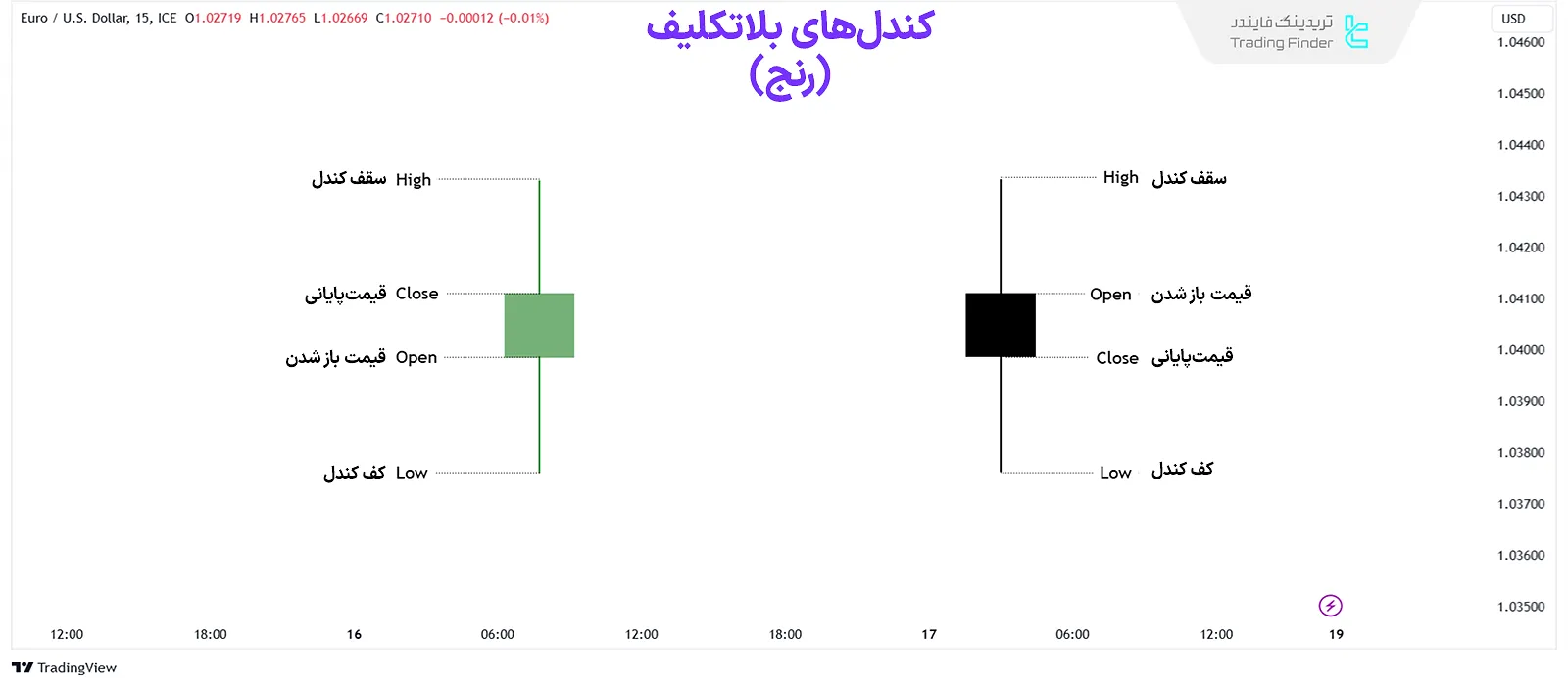 انواع کندل رنج ICT Indecision OLHC & OHLC