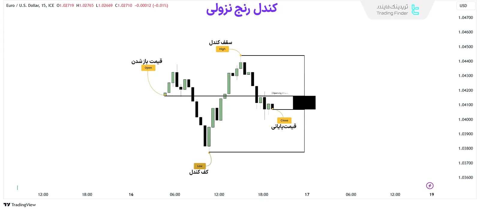 روند درونی یک کندل رنج نزولی (OLHC) ICT