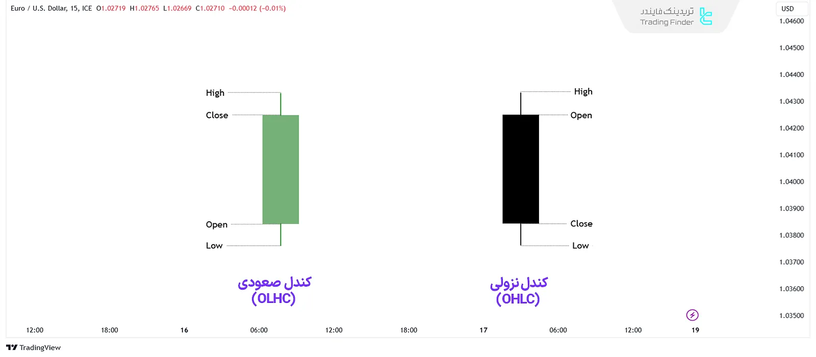 کندل صعودی (OLHC) و کندل نزولی (OHLC)