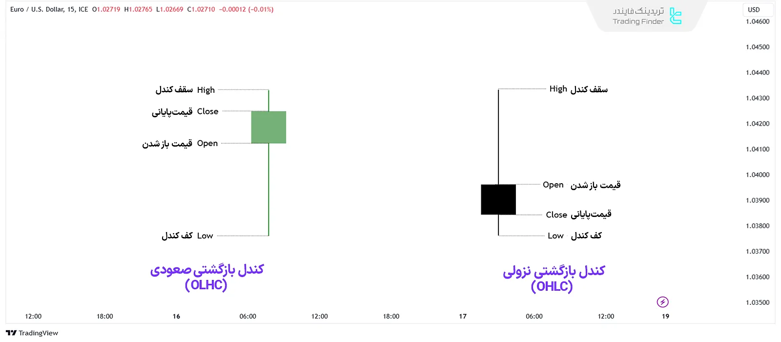 انواع کندل بازگشتی صعودی (OLHC) و نزولی (OHLC) ICT