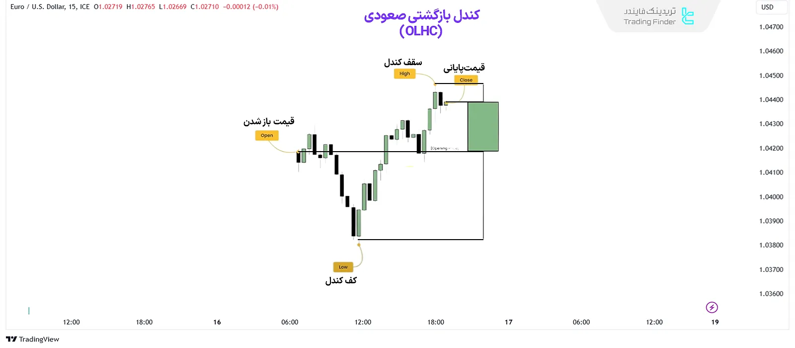 روند درونی یک کندل بازگشتی صعودی (OLHC) ICT