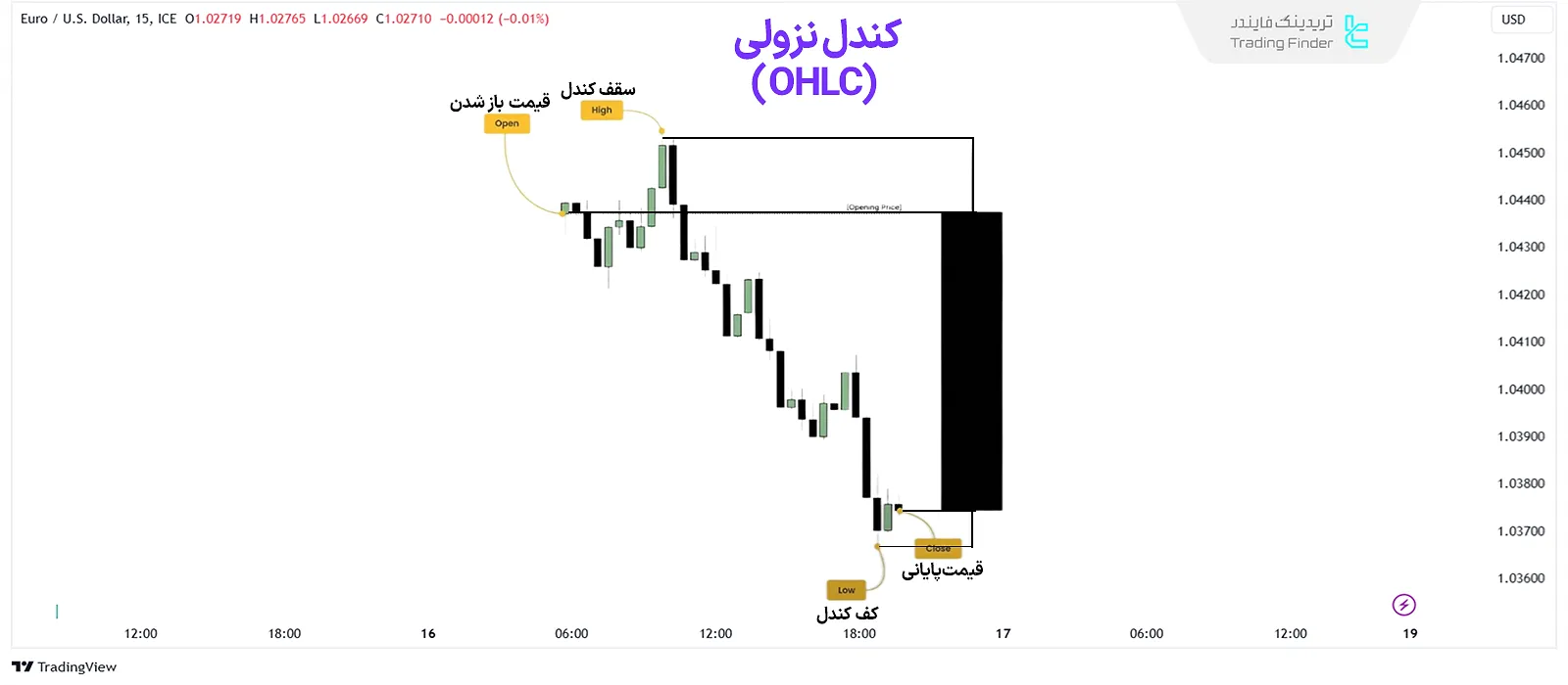 روند درونی یک کندل نزولی(OHLC) ICT