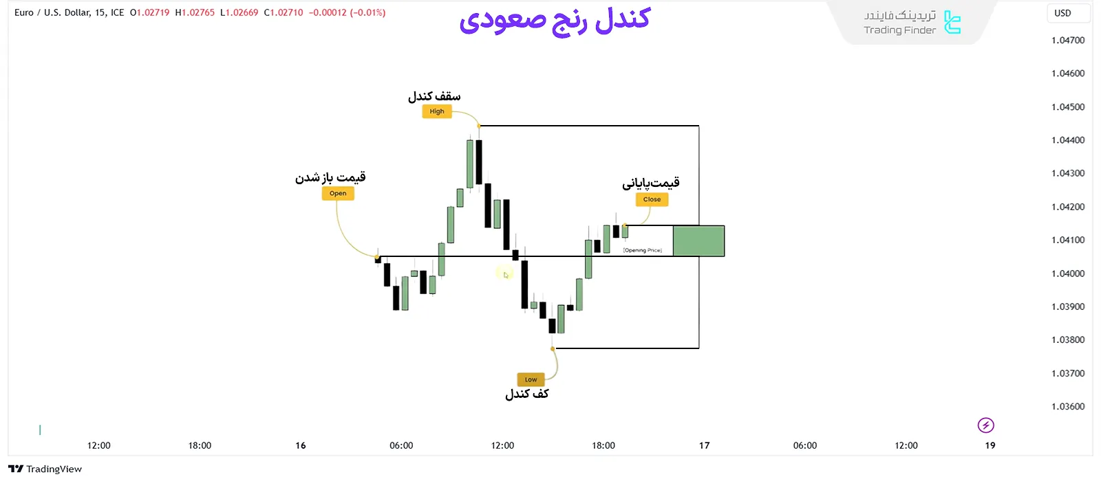 روند درونی یک کندل رنج صعودی (OLHC) ICT