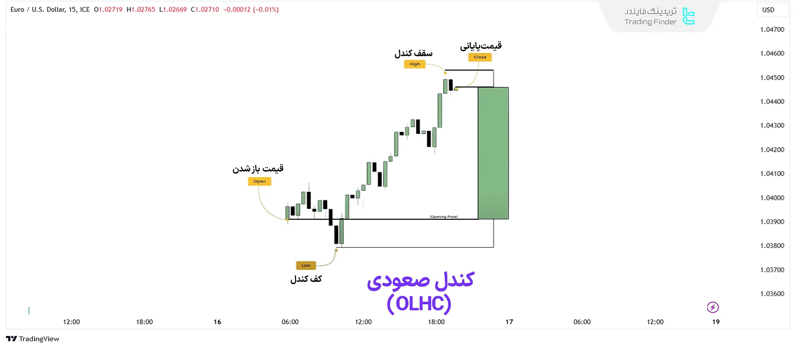 روند درونی یک کندل صعودی (OLHC) ICT