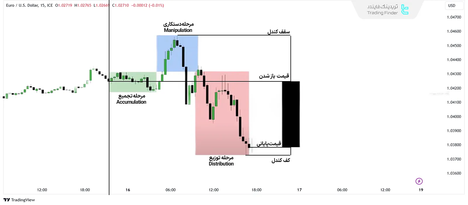 مراحل قدرت سه‌گانه (PO3) در شکل گیری کندل نزولی (OHLC) ICT