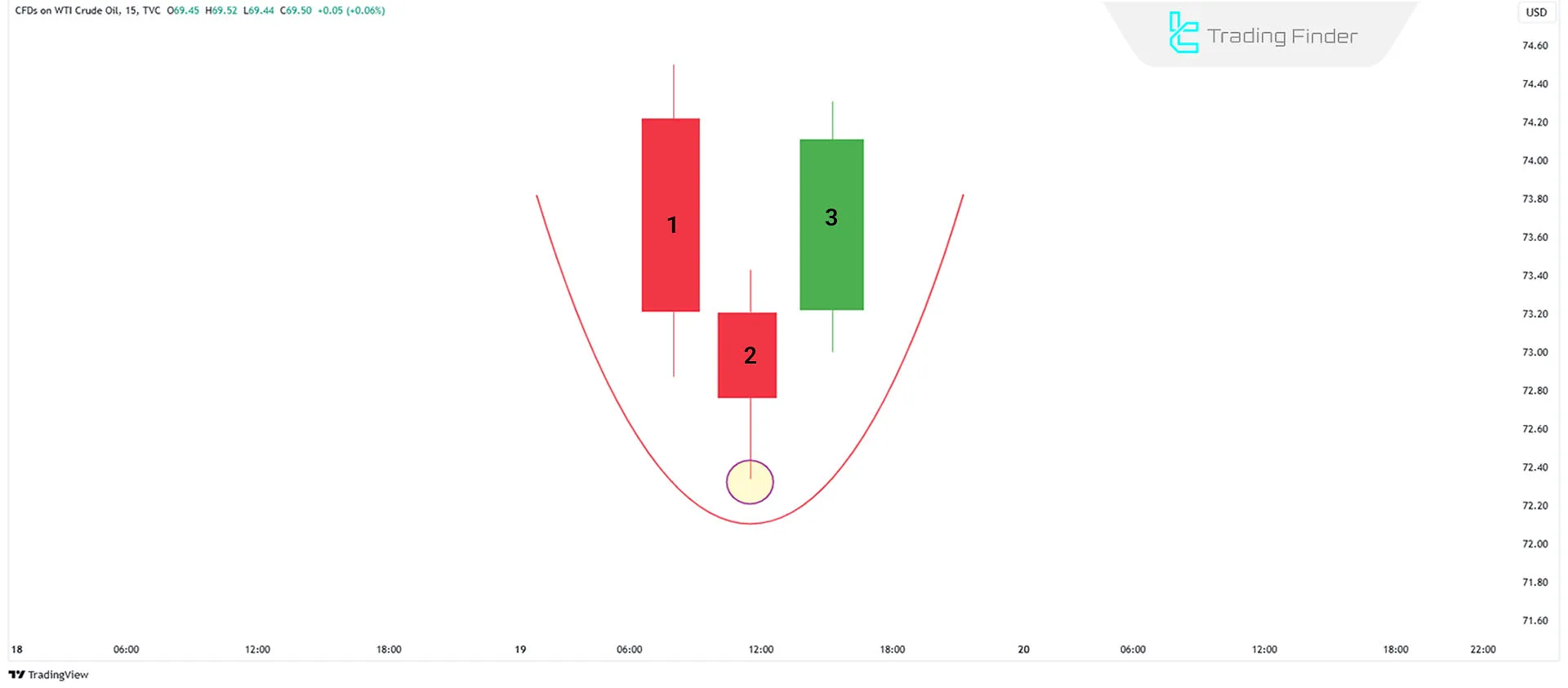 Swing Low formation on technical chart