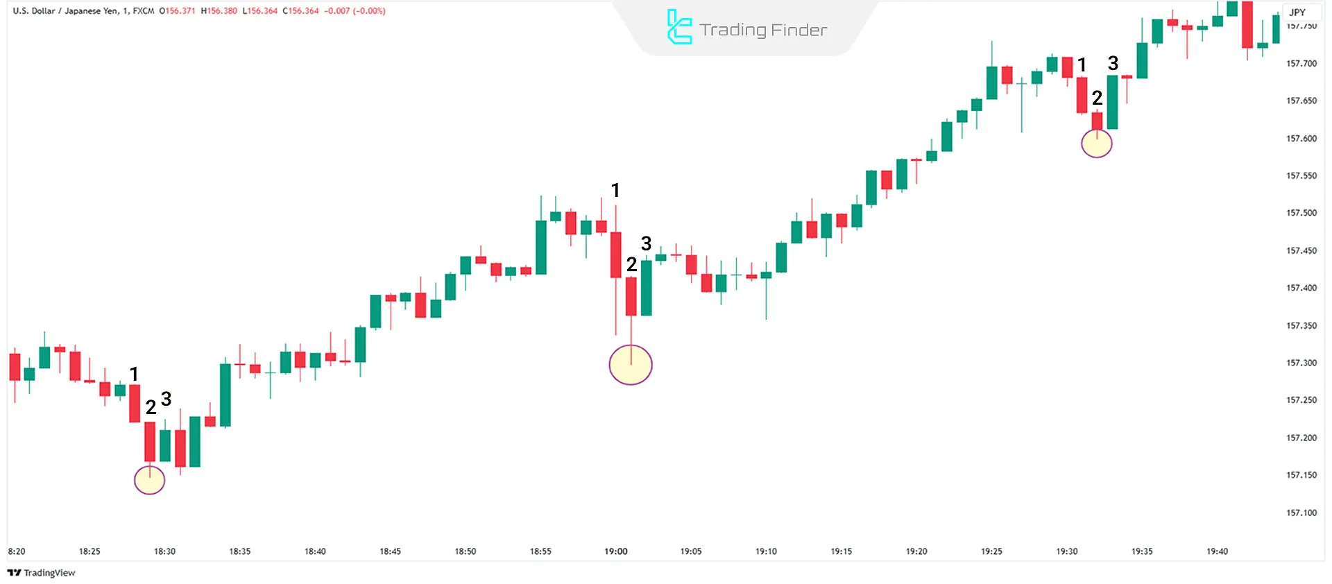 Identifying ICT Swing Low