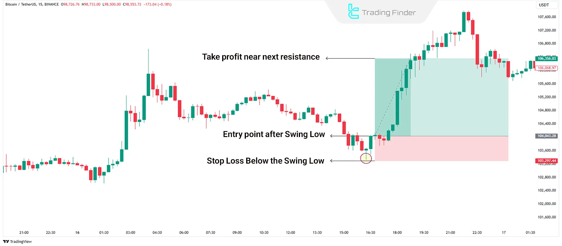 Trading with Swing Low strategy