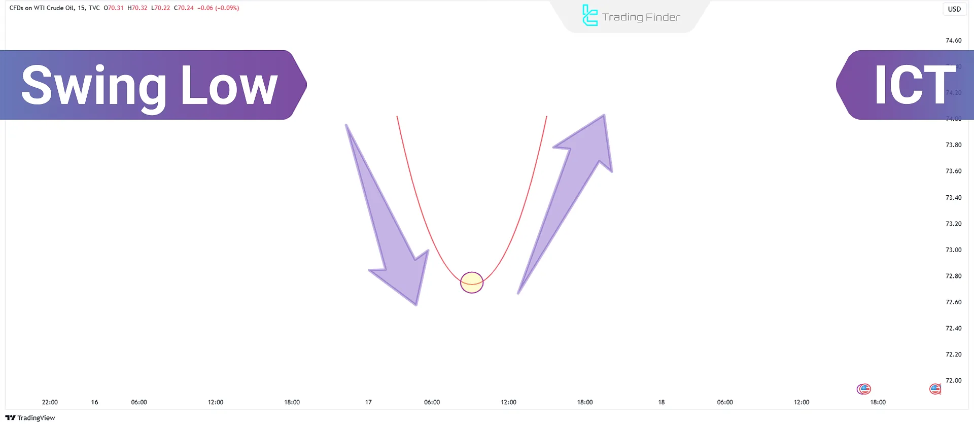 Identifying Swing Low in ICT Trading Style - Free Guide