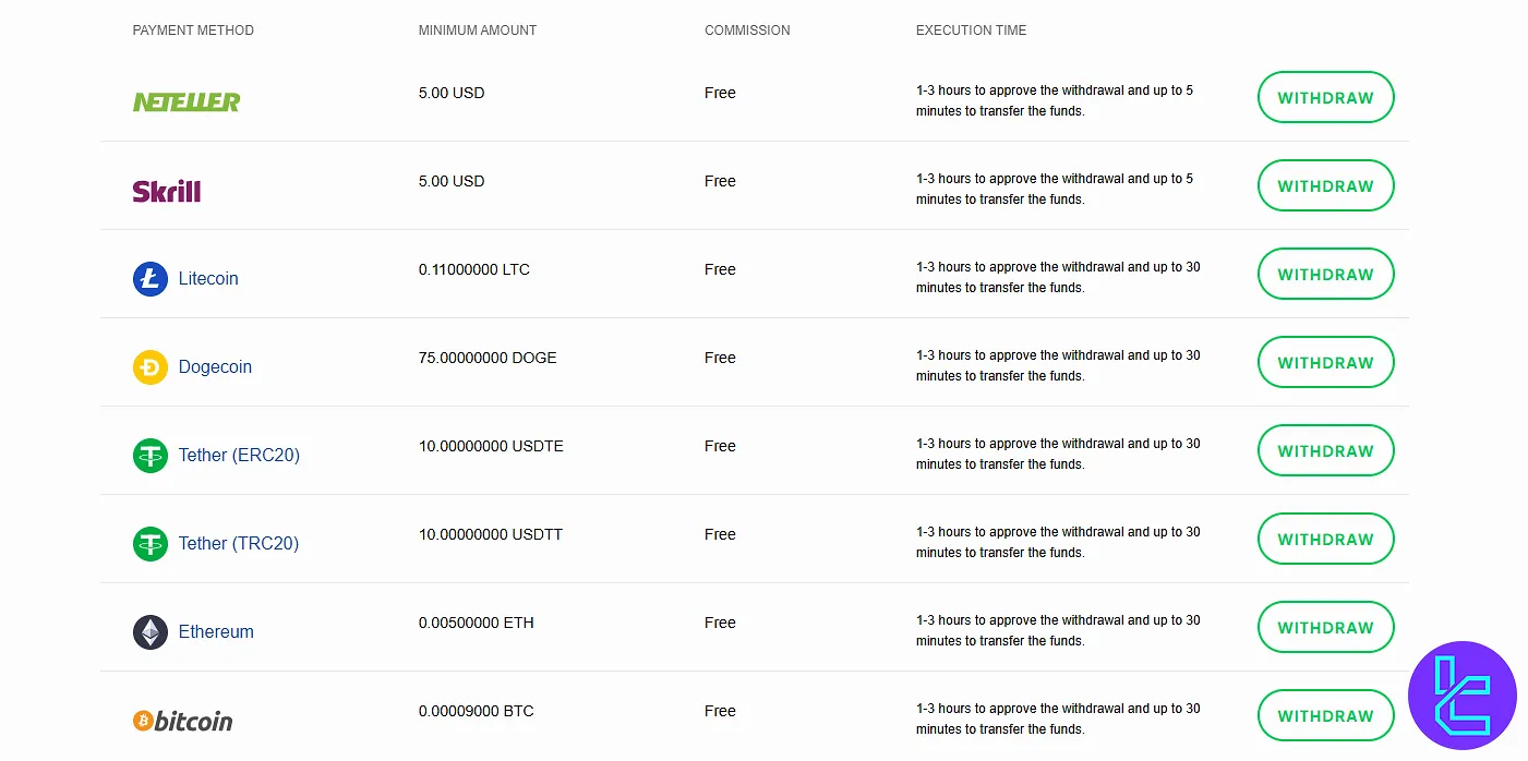 OctaFX payment fees and minimum amount