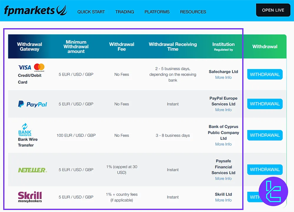 FP Markets Withdrawal Methods and Costs