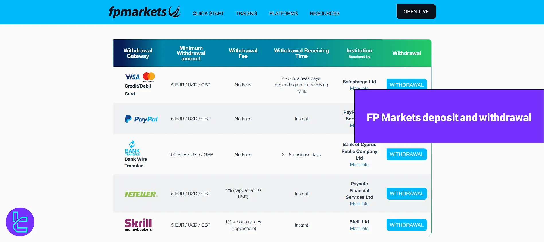 FP Markets deposit and withdrawal