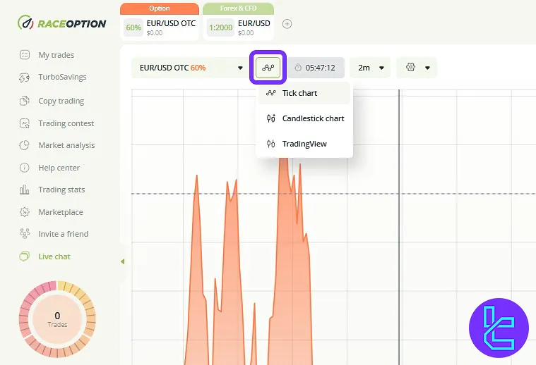 Raceoption trading interface chart types