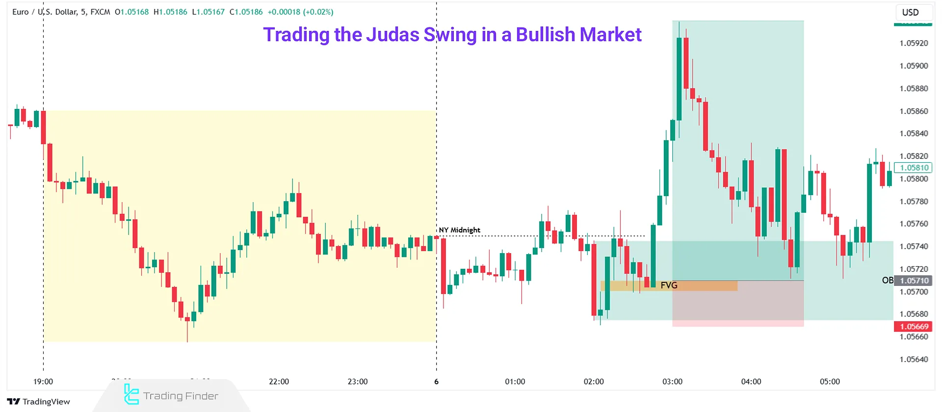 Bullish Judas Swing Trade