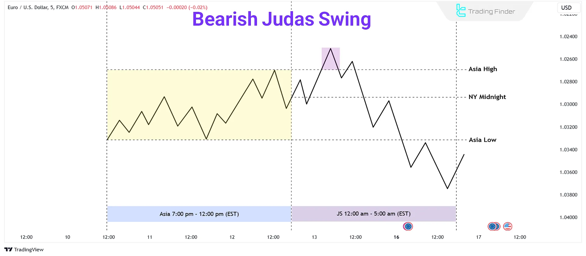 Bearish Judas Swing Model