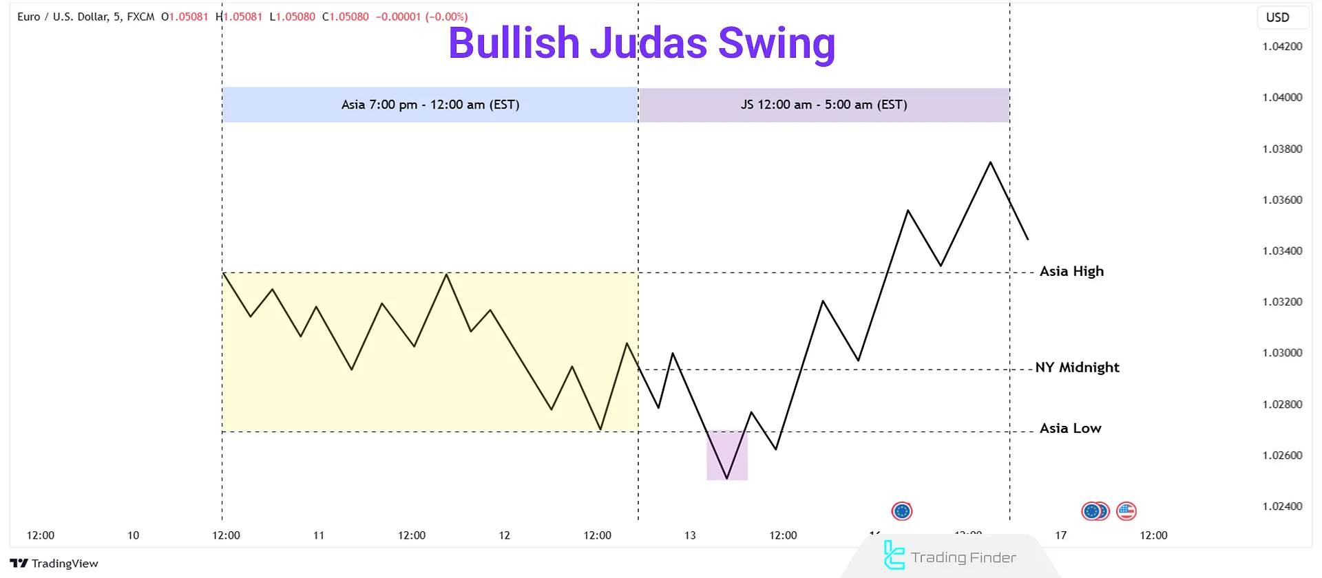 ICT Bullish Judas Swing Model