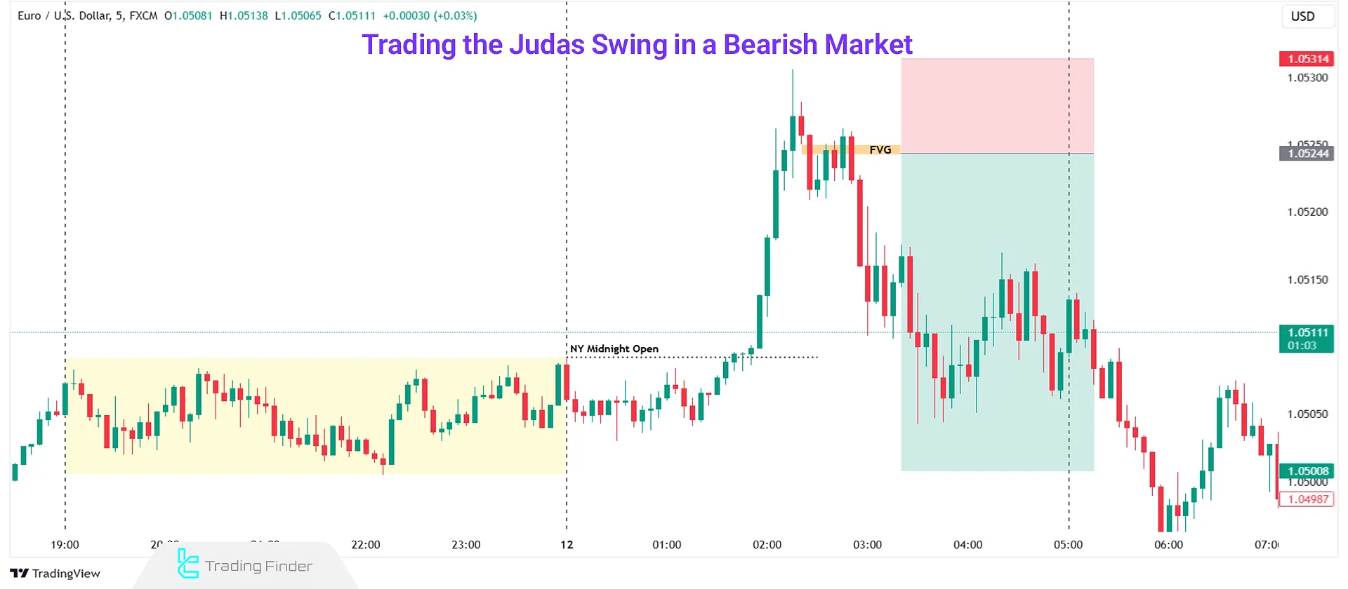 Bearish Judas Swing Trade