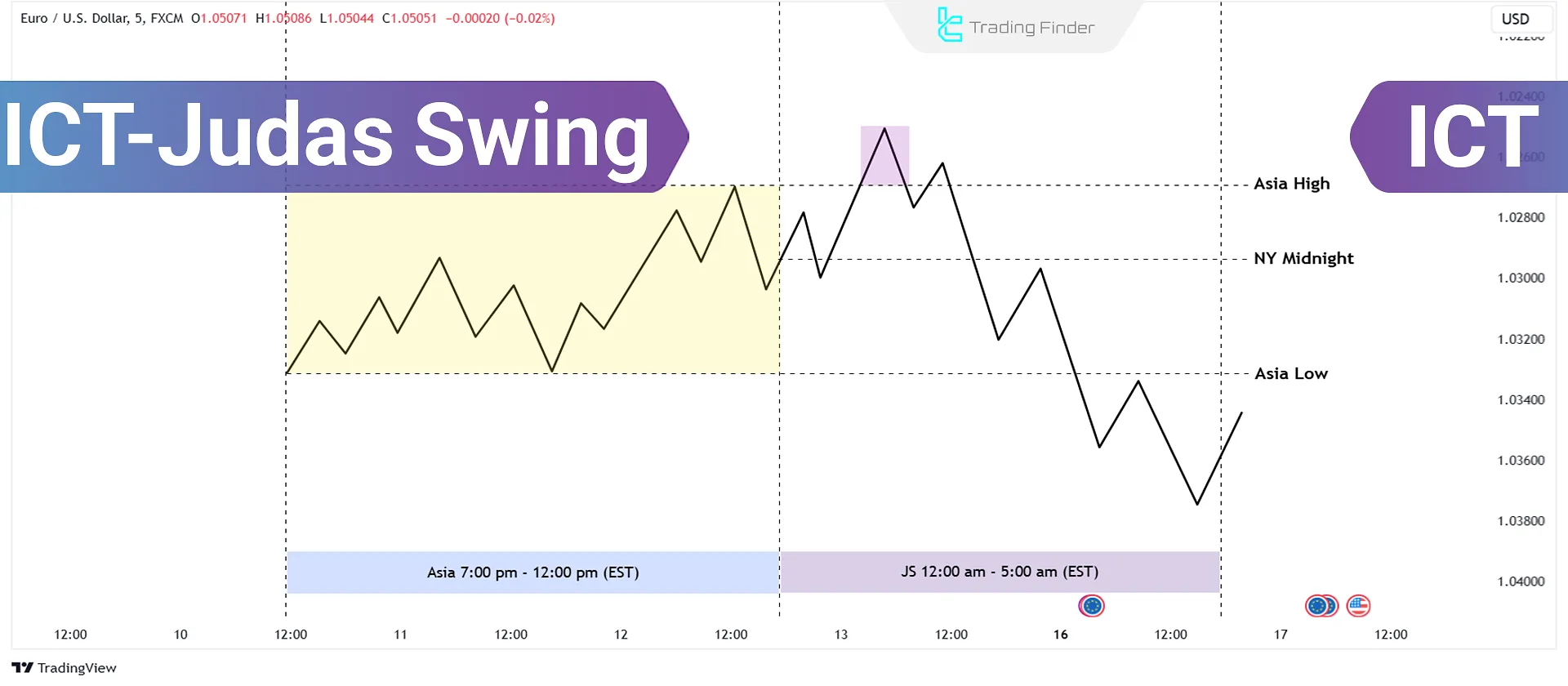 ICT Judas Swing Strategy in Uptrends/Downtrends