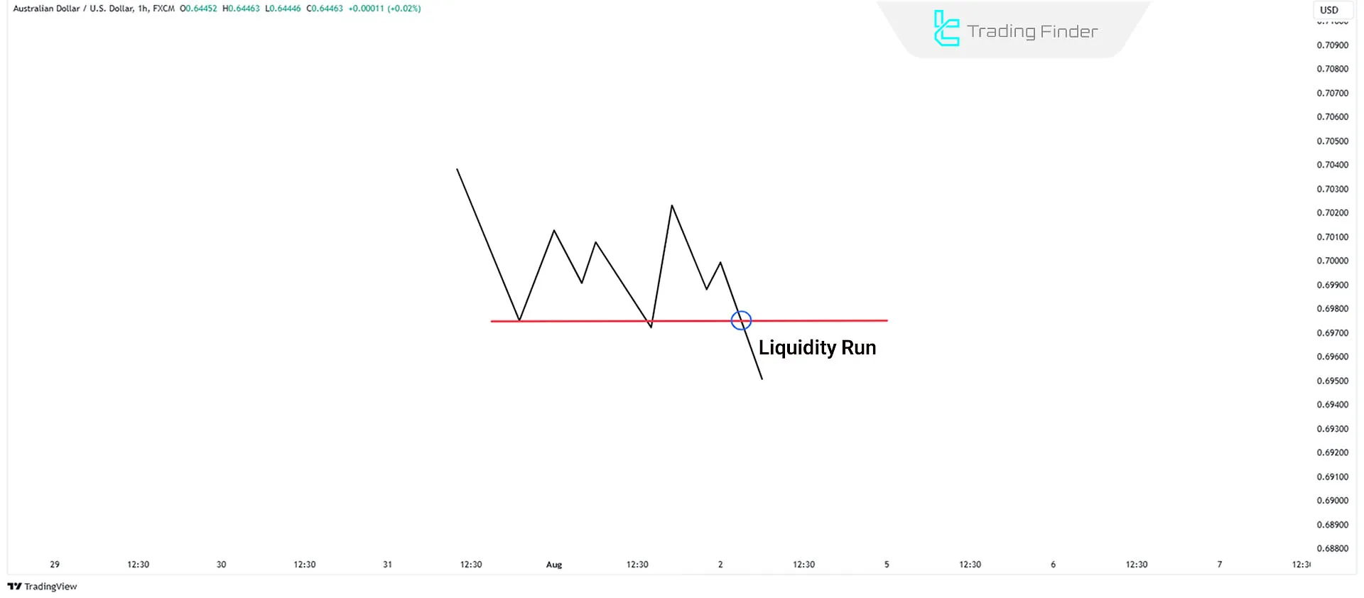 Schematic of bearish Liquidity Run