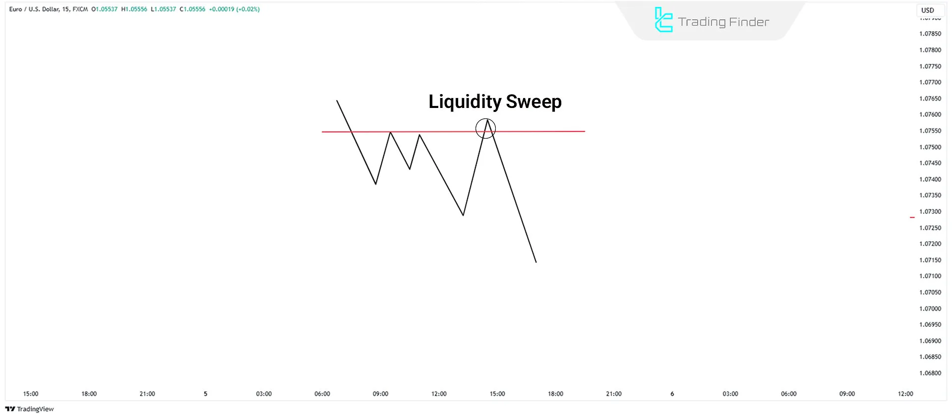 Schematic of bearish Liquidity Sweep