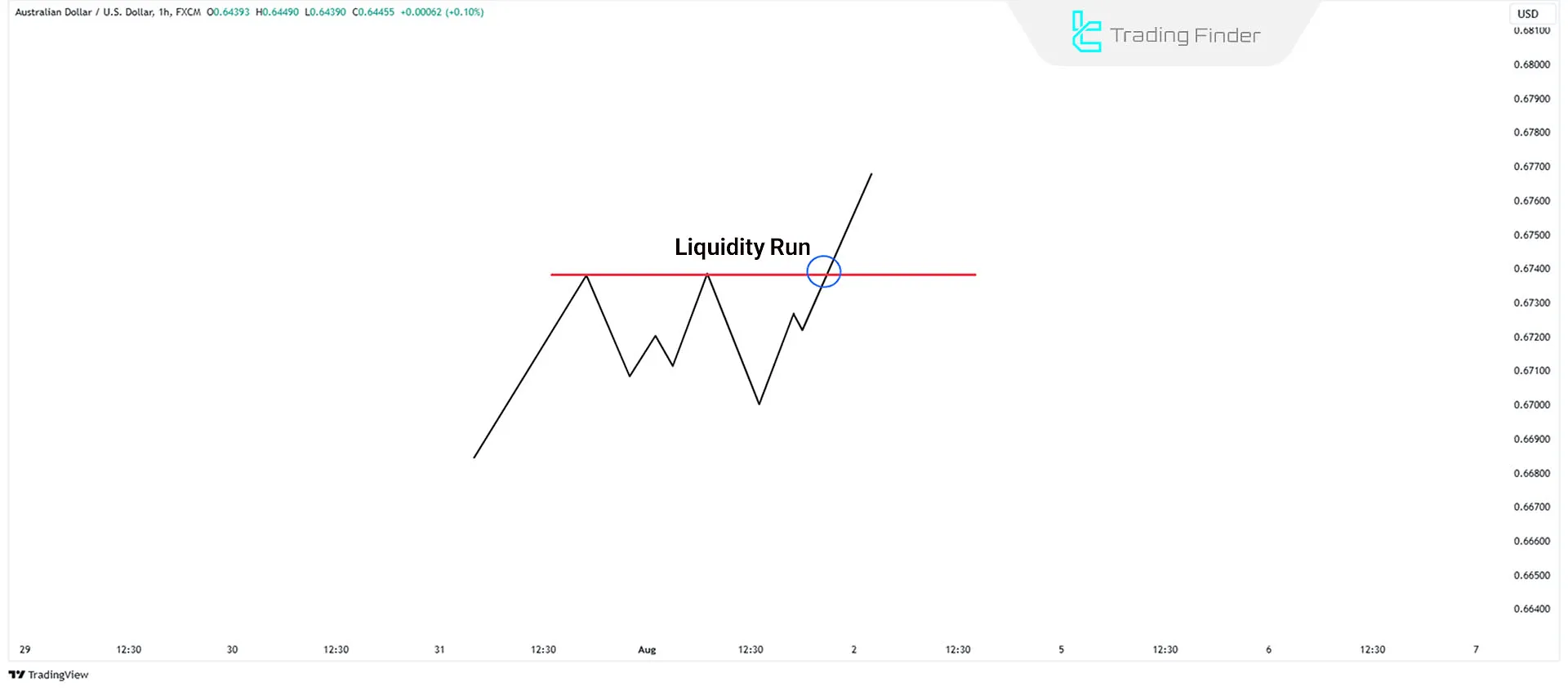 Schematic of Bullish Liquidity Run