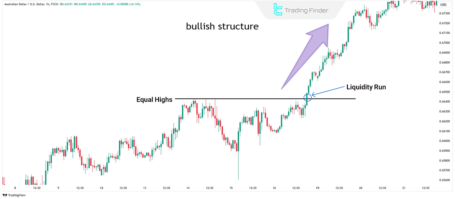 Liquidity Run in an uptrend