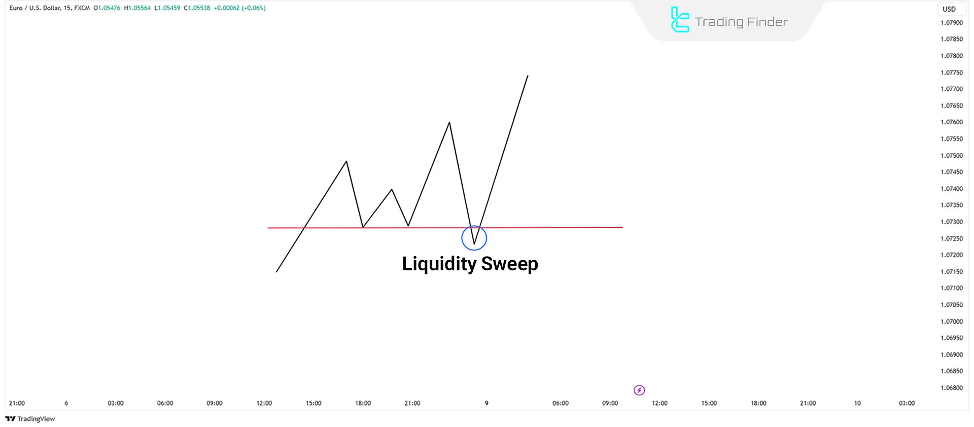 Schematic of Bullish Liquidity Sweep