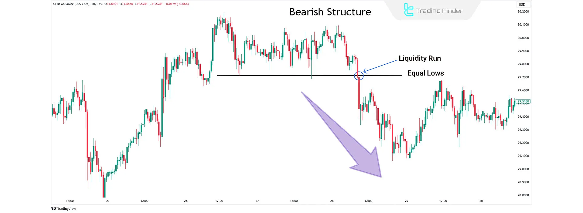 Liquidity Run in a downtrend