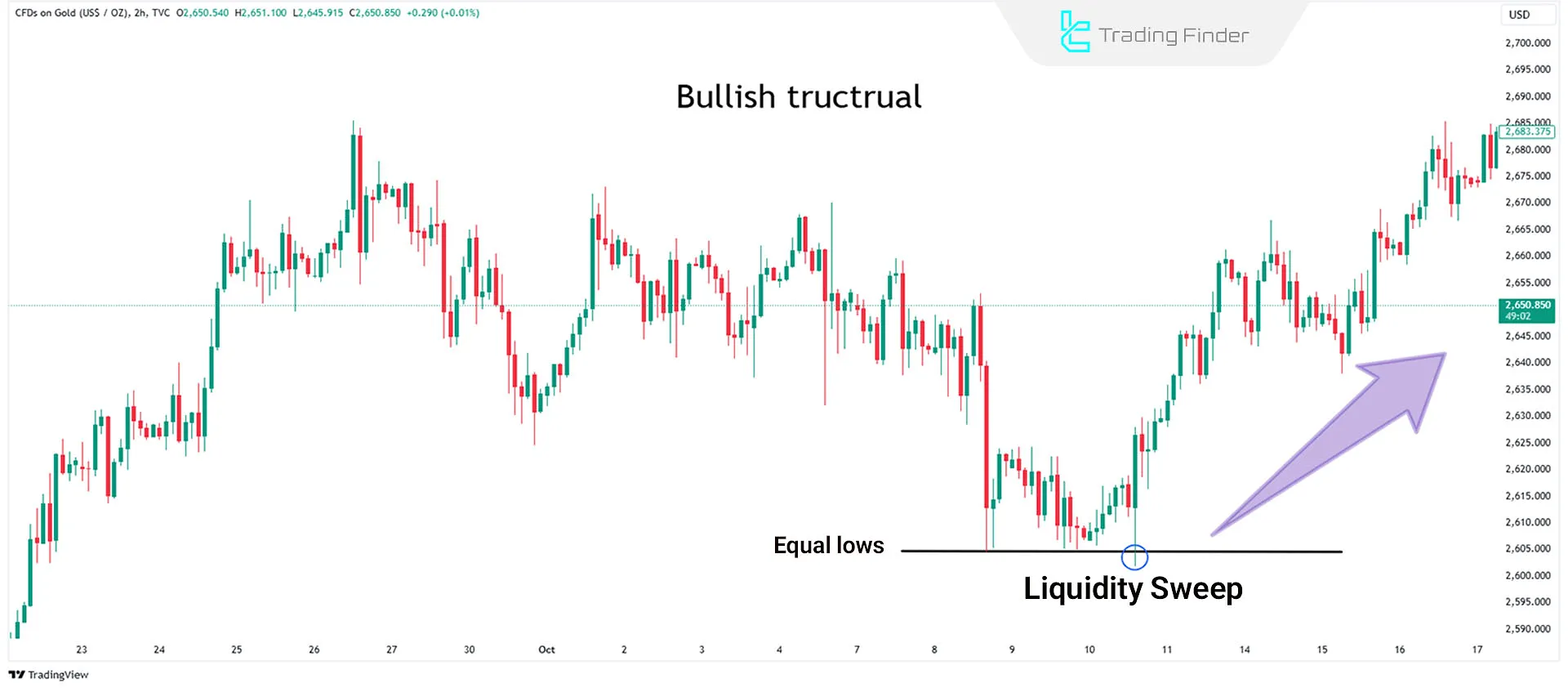 Liquidity Sweep in an uptrend