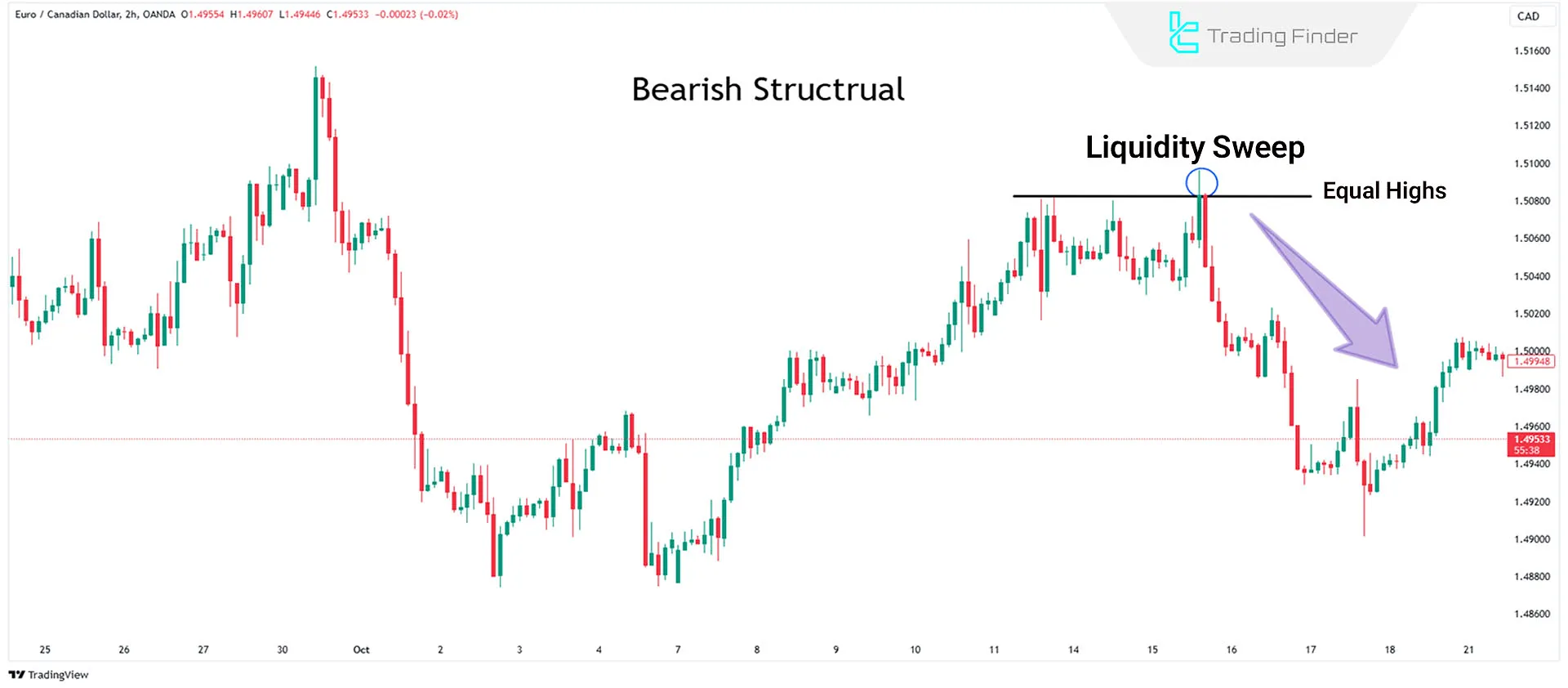 Liquidity Sweep in a downtrend