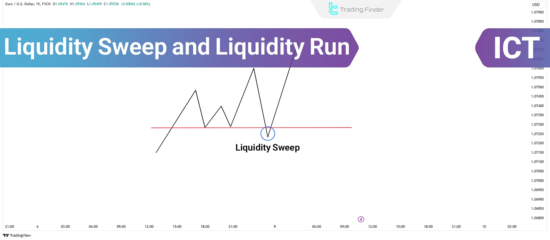 ICT Liquidity Sweep and Liquidity Run Strategy